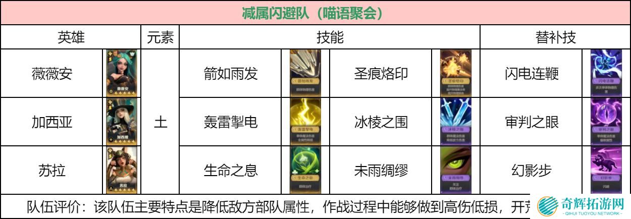 荒野国度低氪档玩家阵容怎么搭配 荒野国度低氪档玩家阵容怎么搭配