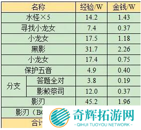 梦幻西游蜃海影副本怎么通关