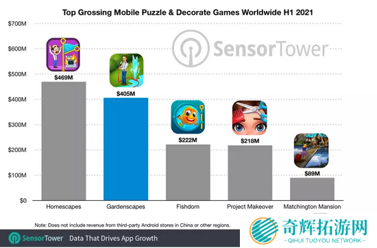三消的统治力,《梦幻花园》累计收入已突破30亿美元
