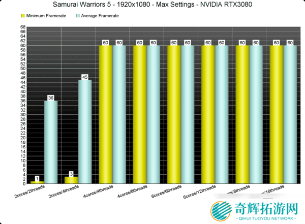 《战国无双5》PC性能测试 键鼠问题仍在显卡要求不高