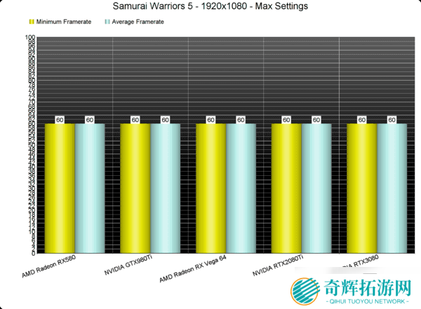 《战国无双5》PC性能测试 键鼠问题仍在显卡要求不高
