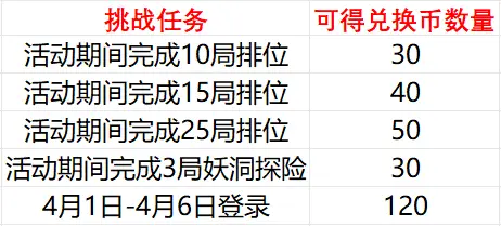 小葫芦商城兑换开启，穿越火线枪战王者兑换币获取攻略来袭！