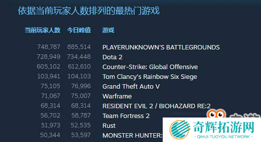 大获成功！《生化2：重制版》最高玩家数创系列新高