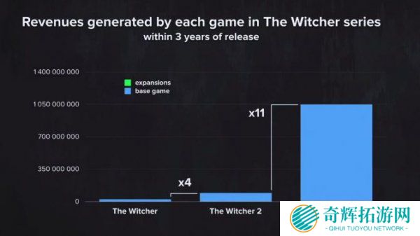《巫师3》PC销量与主机持平 系列销量突破3300万