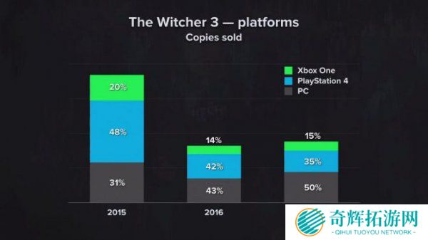 《巫师3》PC销量与主机持平 系列销量突破3300万