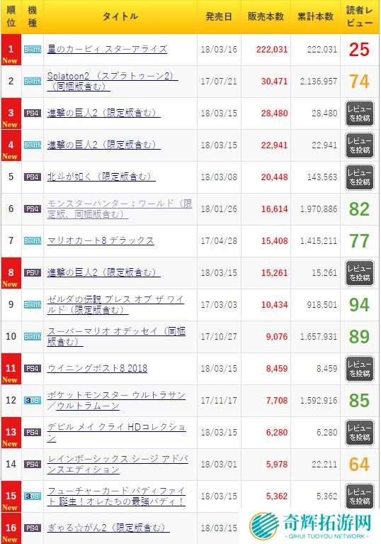 MC一周销量榜 《星之卡比》22万销量稳居榜首
