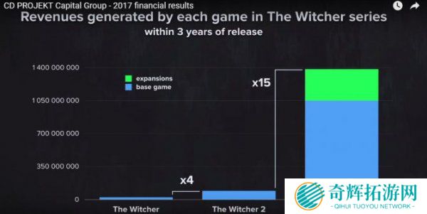 《巫师3》PC销量与主机持平 系列销量突破3300万