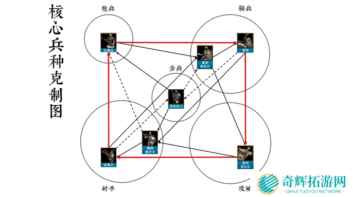 帝国时代2征服者兵种克制关系图图三
