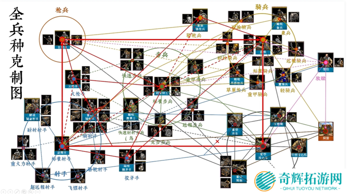 帝国时代2征服者兵种克制关系图图二