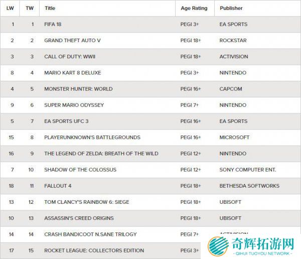 英国游戏一周销量：老牌车枪球继续霸占榜单