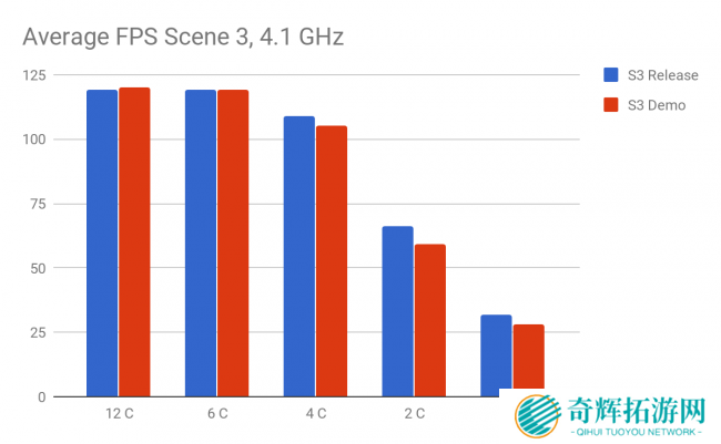 谣言终结者 《最终幻想15》D加密并不会影响性能