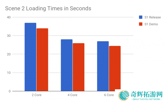 谣言终结者 《最终幻想15》D加密并不会影响性能