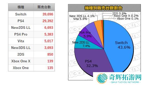 MC一周销量：Switch逆转PS4 怪物猎人世界继续霸榜