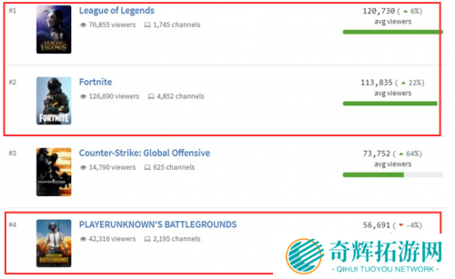 《堡垒之夜》海外直播观众数超越《绝地求生》