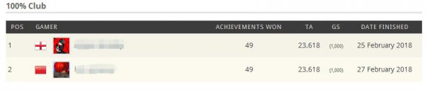 中国首位《怪猎世界》XB1全成就玩家诞生 耗时390小时
