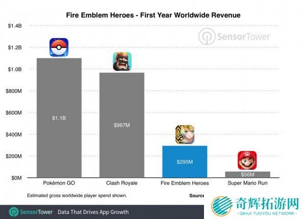 这款手游一年为任天堂赚了19亿 全世界都爱氪金手游