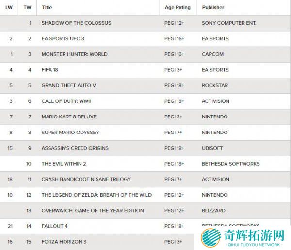 英国游戏一周销量榜 《旺达与巨像》感动再临