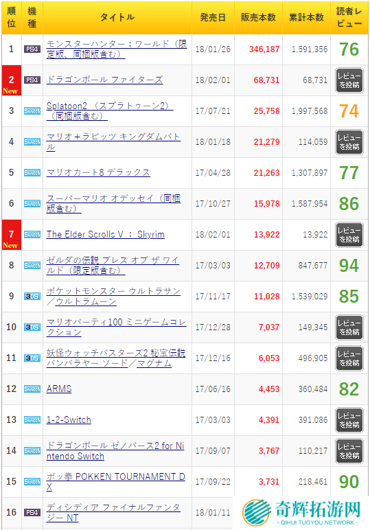 日本游戏一周销量榜 《怪物猎人:世界》蝉联冠军