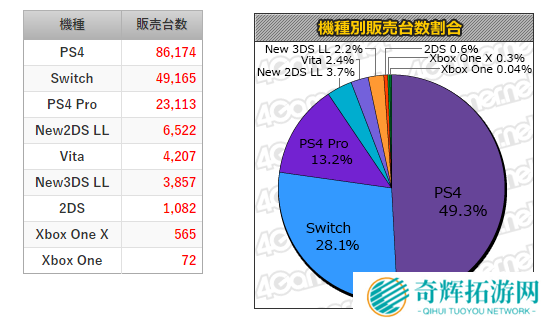 日本游戏一周销量榜 《怪物猎人:世界》蝉联冠军