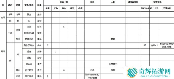三国志9威力加强版全事件宝物及祭祀地点介绍图二