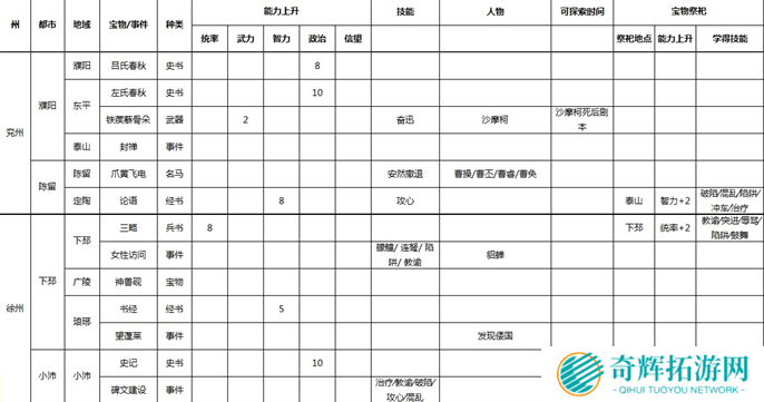三国志9威力加强版全事件宝物及祭祀地点介绍图四