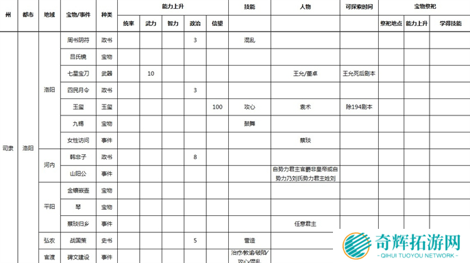 三国志9威力加强版全事件宝物及祭祀地点介绍图六