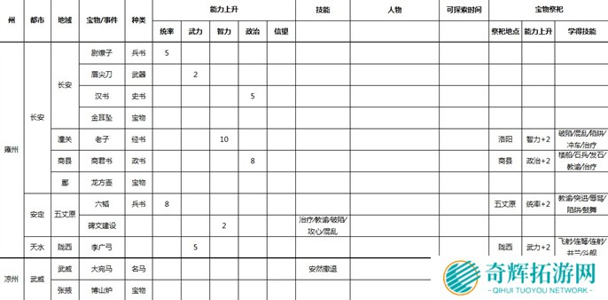 三国志9威力加强版全事件宝物及祭祀地点介绍图七
