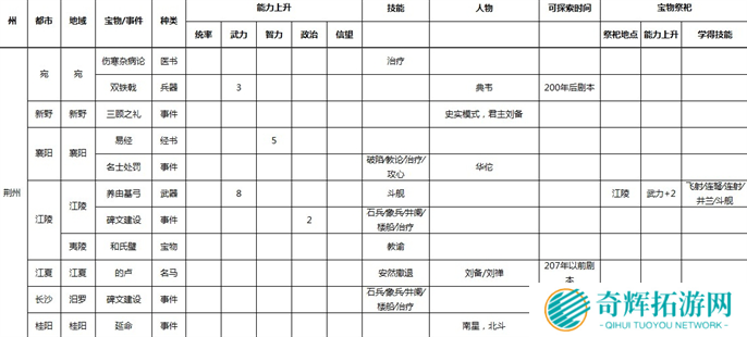 三国志9威力加强版全事件宝物及祭祀地点介绍图九