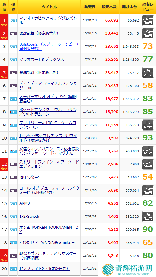 一周日本游戏/硬件周销量 《马里奥+疯兔》登顶榜单