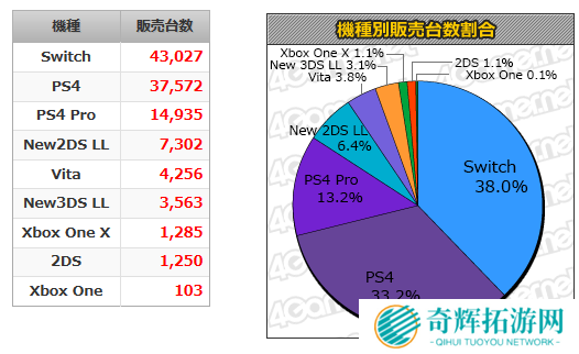一周日本游戏/硬件周销量 《马里奥+疯兔》登顶榜单