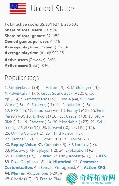 Steam国区活跃用户破4千万 超越美区成全球第一