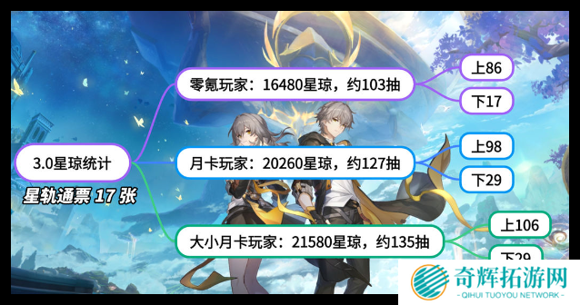 崩坏星穹铁道3.0版本星琼可以获取多少