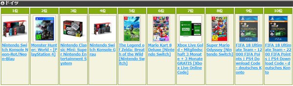 全球玩家都买爆 《怪物猎人:世界》登顶各国亚马逊销量榜