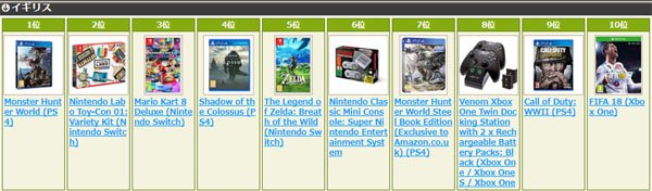 全球玩家都买爆 《怪物猎人:世界》登顶各国亚马逊销量榜