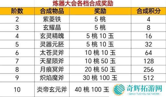 寻道大千炼器大会攻略图二 寻道大千炼器大会攻略图二