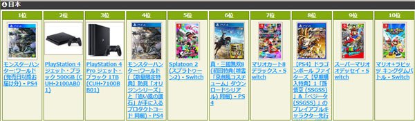 全球玩家都买爆 《怪物猎人:世界》登顶各国亚马逊销量榜