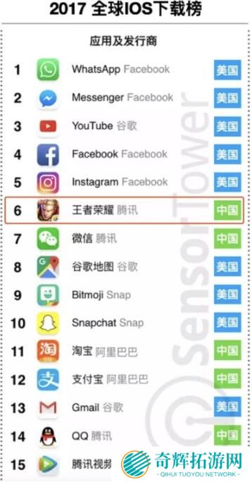 2017全球手游收入排行榜 王者荣耀一年300亿夺冠