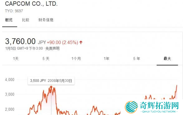 卡普空股价创10年新高 《怪物猎人世界》销量要超神?