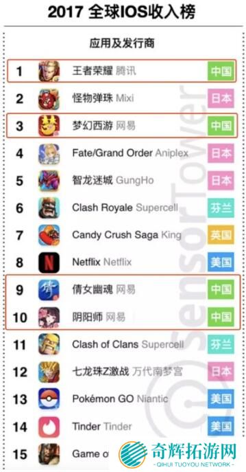 2017全球手游收入排行榜 王者荣耀一年300亿夺冠