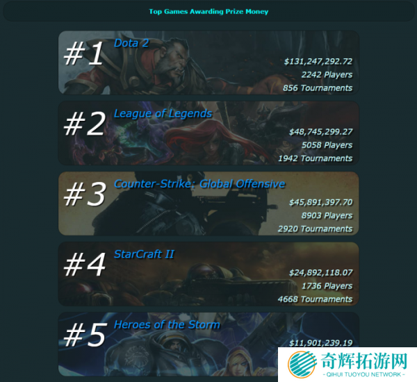 《风暴英雄》赛事总奖金1190万