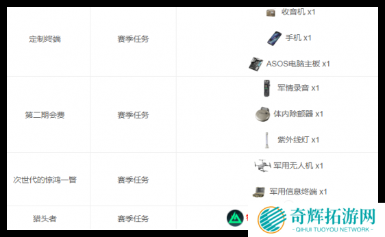 三角洲行动S3赛季3×3上交物品有哪些