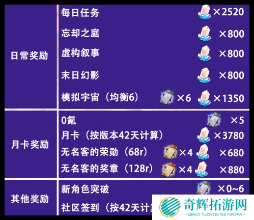 崩坏星穹铁道3.1版本星琼有多少