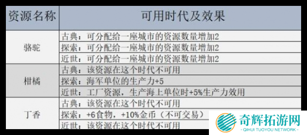 文明7资源哪些比较重要