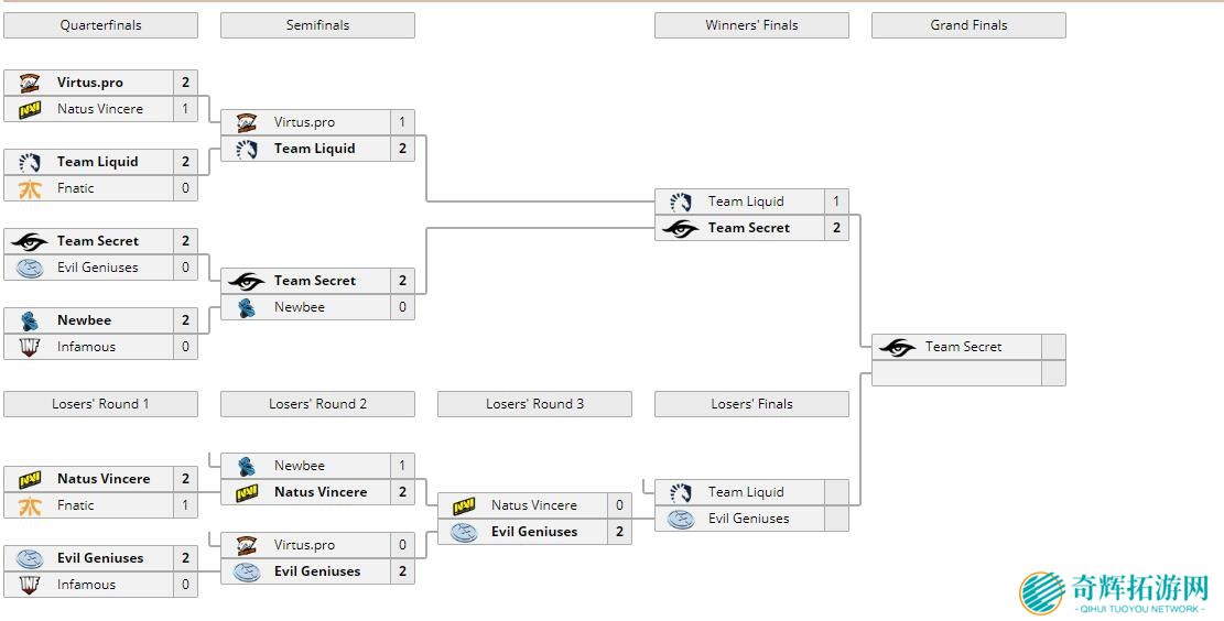 《Dota2》梦幻联赛NB惜败 中国战队遗憾止步6强