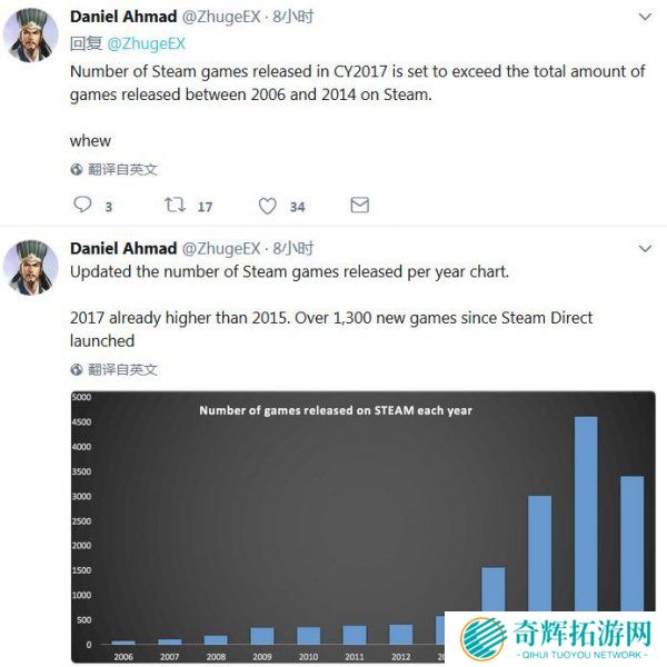 2017年Steam游戏数量爆炸性增长 超06到14年总和