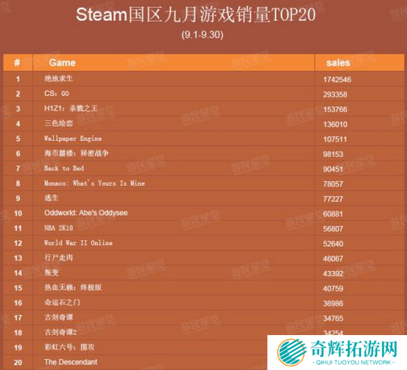 Steam国区9月销量排行榜 绝地求生大逃杀近200W份