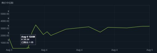 绝地求生大逃杀物品价格爆炸 短裙标价超4000元