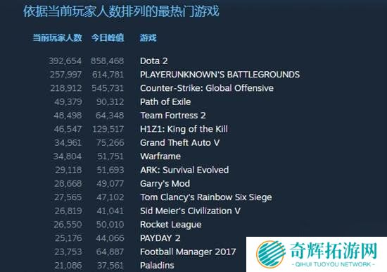 绝地求生未来或将更新黑夜模式 最高在线破61万