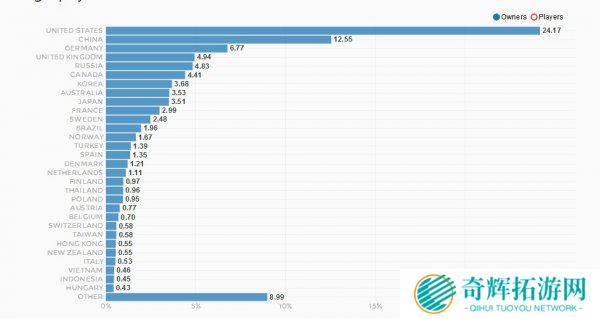 《绝地求生》收入已达1亿美元 多来自中美玩家