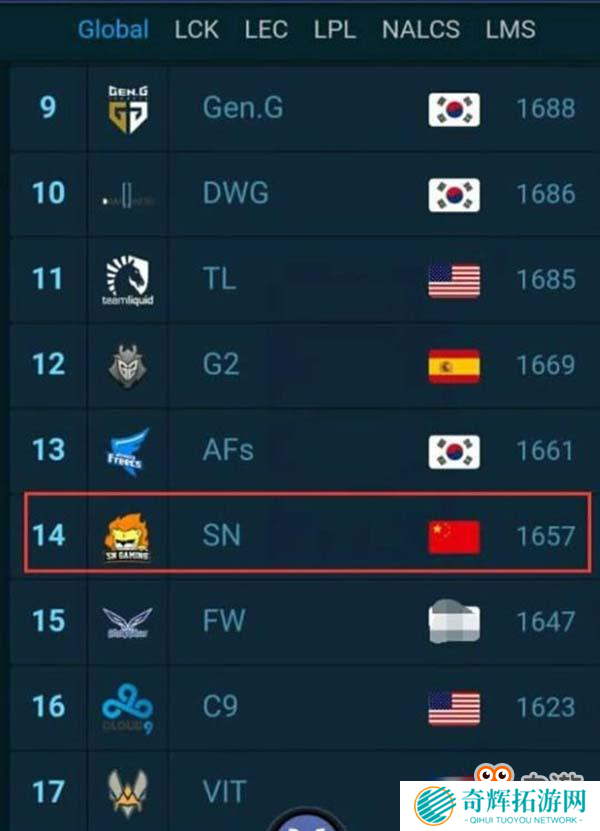 《英雄联盟》全球战队排行榜 iG位居榜首